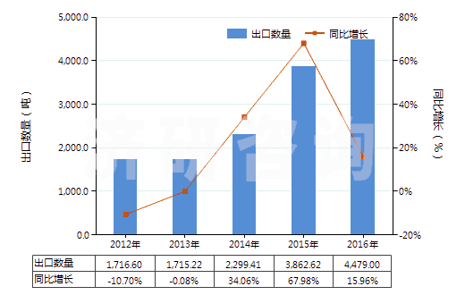 2012-2016年中國(guó)其他口腔及牙齒清潔劑(包括假牙模膏及粉)(HS33069000)出口量及增速統(tǒng)計(jì)